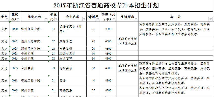 文史专升本分数线_专升本文史_文史专升本可以报考哪些大学