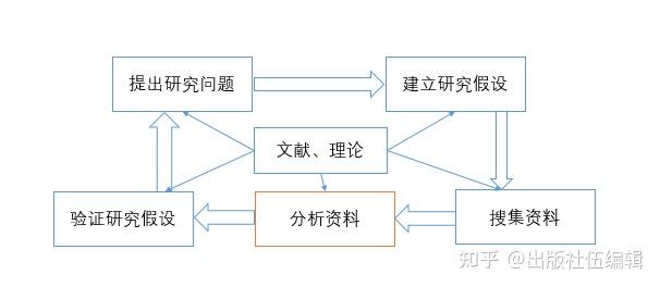 历史过程研究社会方法有几种_研究社会历史过程的方法有哪些_历史过程研究社会方法有什么