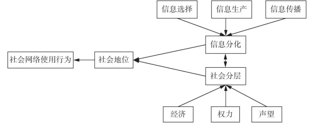 社会分层模式_用分层模式解释社会分层的人_社会分层现象