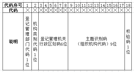 15位社会统一信用代码_18位统一社会信用代码_有效的统一社会信用代码大全