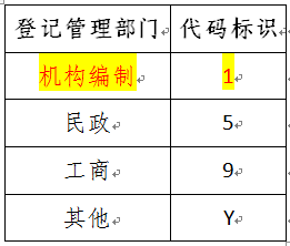 15位社会统一信用代码_18位统一社会信用代码_有效的统一社会信用代码大全