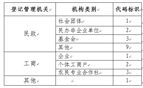 18位统一社会信用代码_15位社会统一信用代码_有效的统一社会信用代码大全