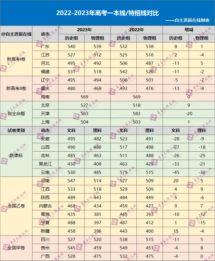 广东、河南、北京等20余省2023高考分数线公布！