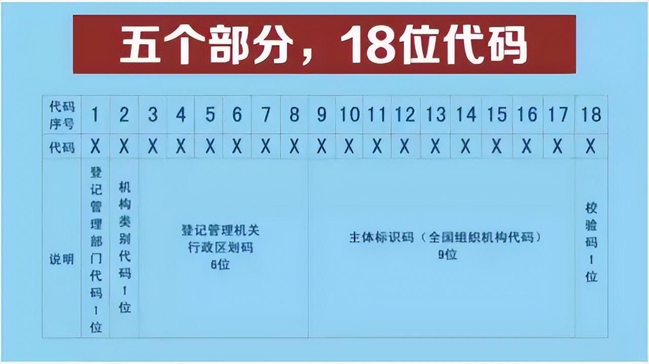 18位统一社会信用代码举例_18位统一社会信用代码_《统一社会信用代码》