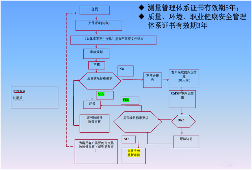 社会责任体系认证iso18000_认证体系是什么_认证体系什么意思