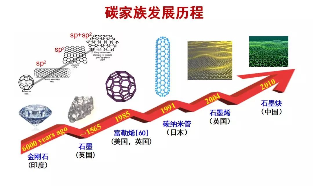 石墨烯的研究历史_石墨烯历史研究现状_石墨烯历史研究报告