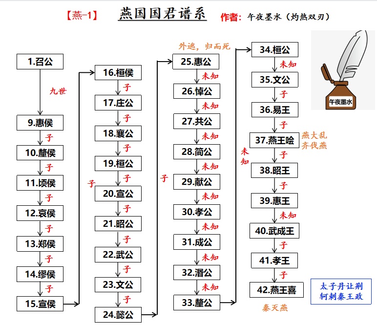 记载历史的书有哪些_记载历史的人叫什么_历史记载