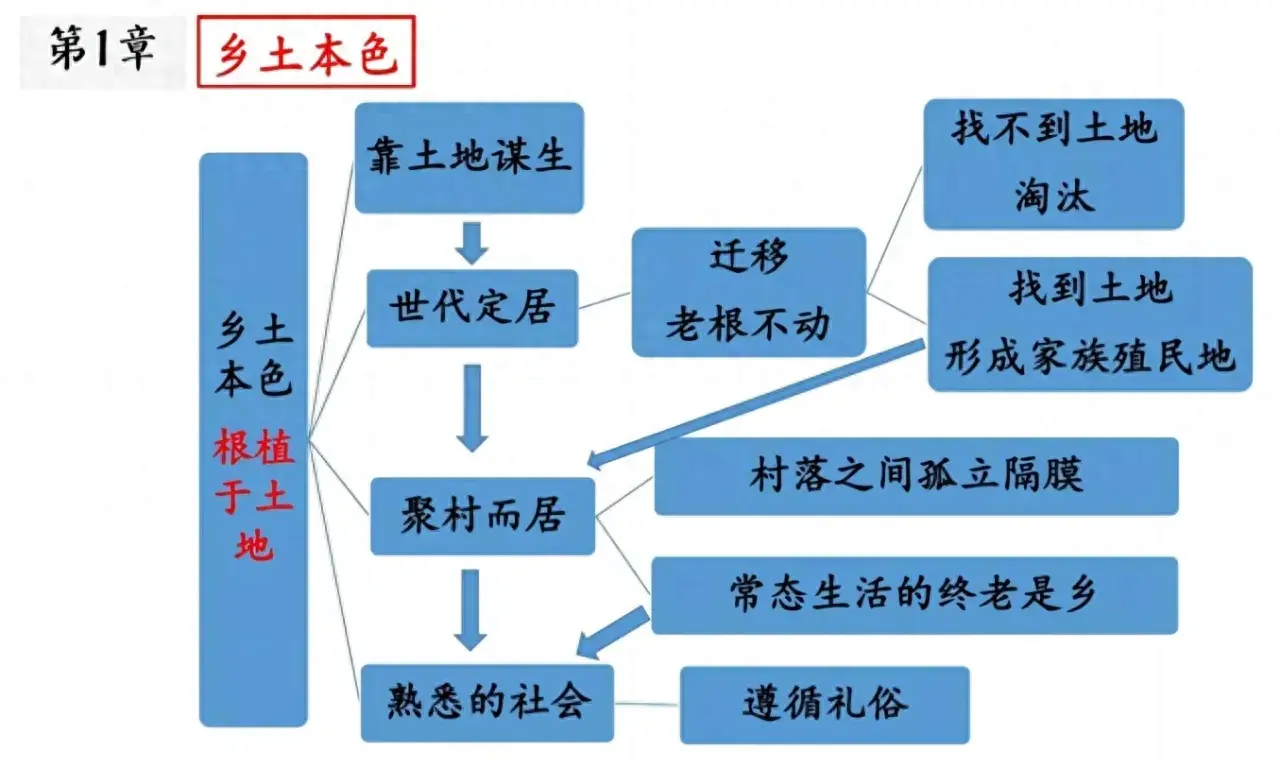 《乡土中国》阅读方法+知识梳理导图（一）