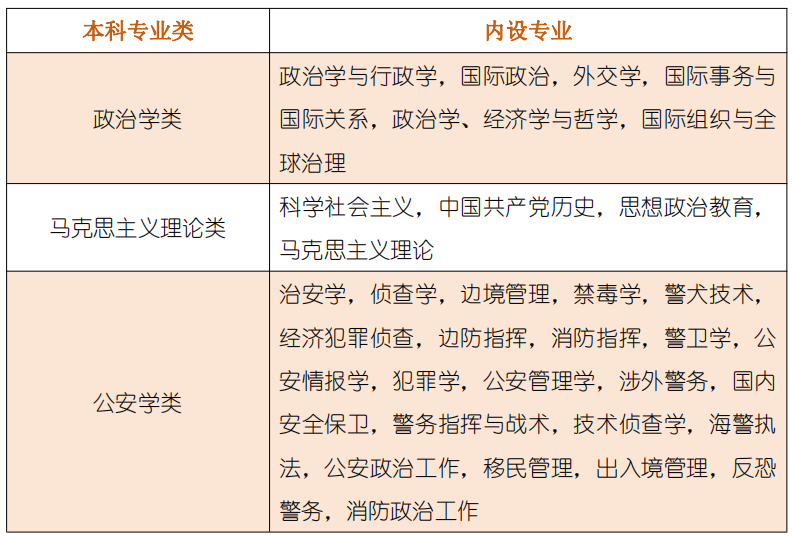 政治类社会专业包括哪些科目_社会政治类专业包括哪些_社会政治类的专业