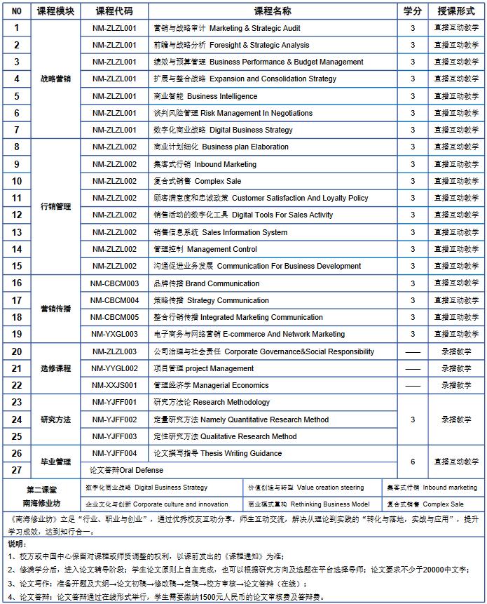 马来西亚和立大学学院营销学硕士项目课程设置