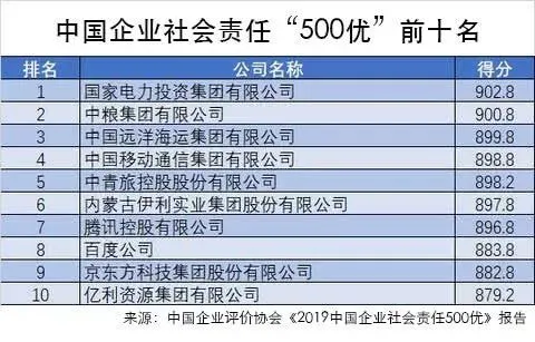 入选“十大样板企业”：腾讯是如何践行社会责任的？