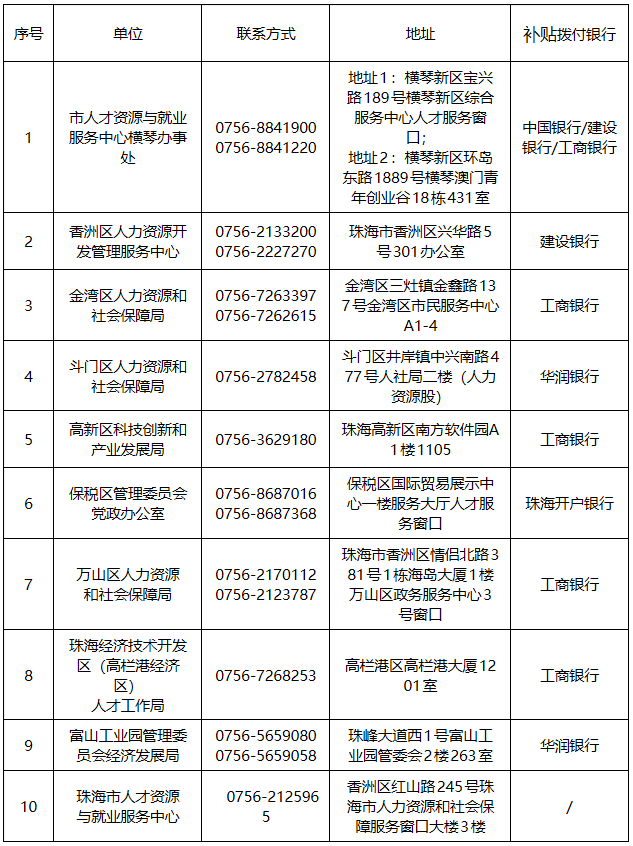 珠海没买房的恭喜了！可申领35万租房补贴！公租房申请攻略来了