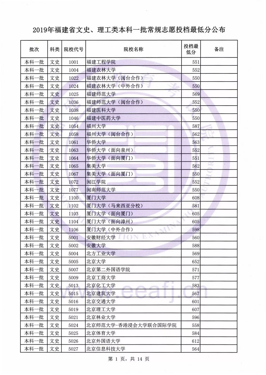 快讯！2019年福建省文史、理工类本一批，志愿投...