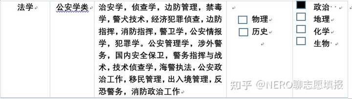 政治类社会专业包括哪些科目_社会政治类专业包括哪些_社会政治类是包含哪些专业