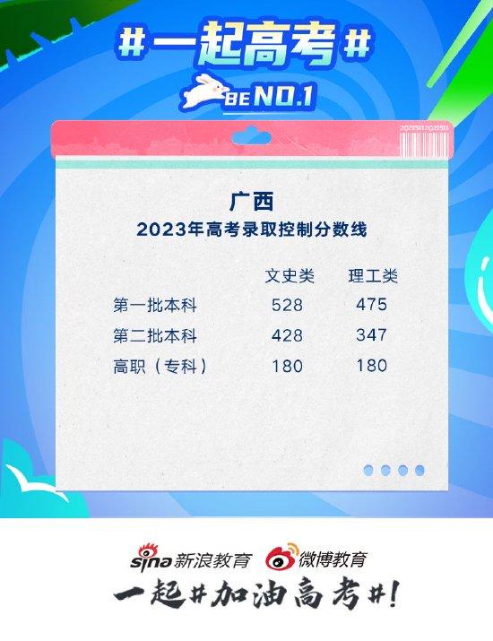 广西2023高考分数线公布：本科一批文科528 理科475