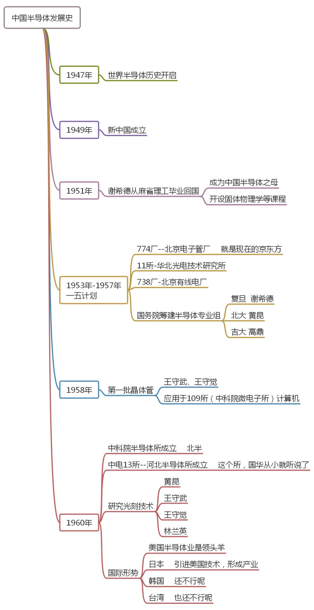 半导体历史研究论文_半导体历史研究现状_半导体研究历史