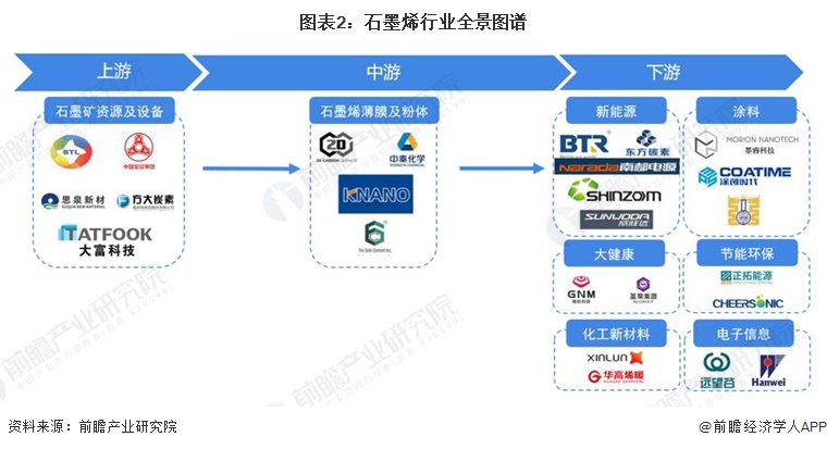 图表2：石墨烯行业全景图谱