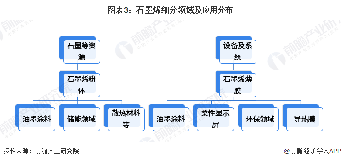 图表3：石墨烯细分领域及应用分布