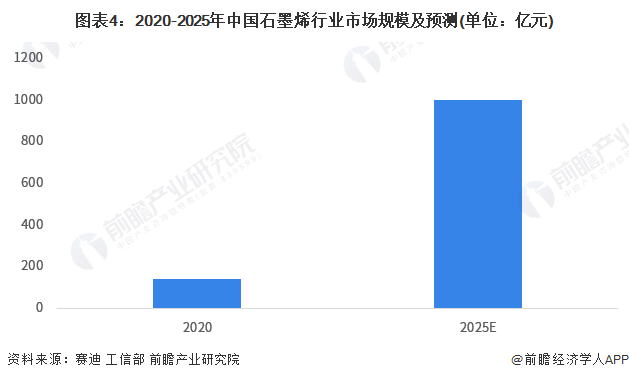 图表4：2020-2025年中国石墨烯行业市场规模及预测(单位：亿元)