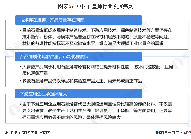 图表5：中国石墨烯行业发展痛点