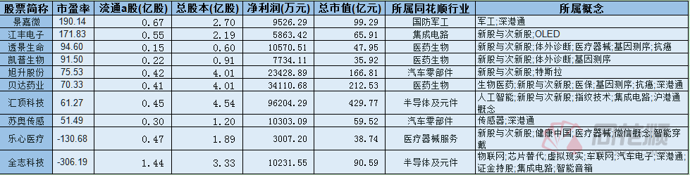 【聚宝盆】未来10倍股集中营：十大优质次新股(名单)