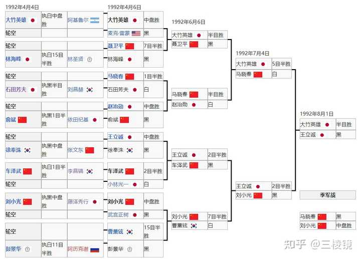 你觉得围棋历史上含金量最高的世界冠军是哪一个？