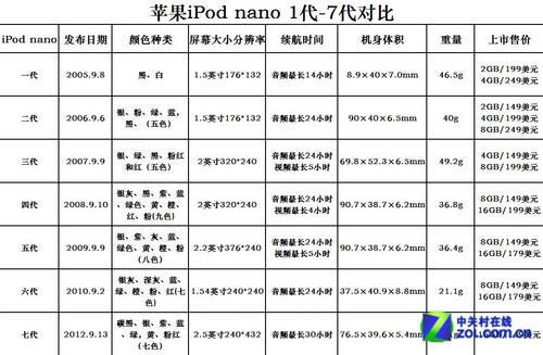 形变神不变 苹果历代iPod nano变化史