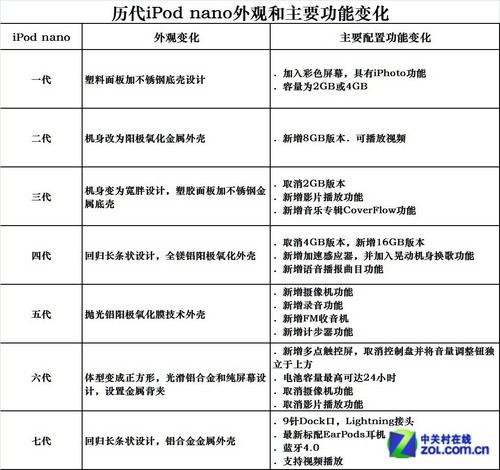 形变神不变 苹果历代iPod nano变化史