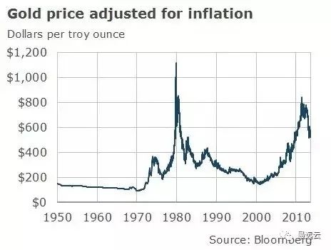 黄金历史走势图50年_黄金历史价格一览表_黄金历史