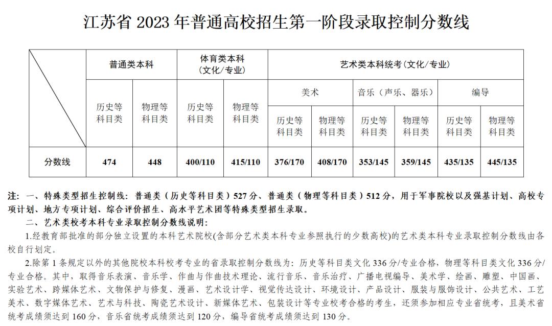 2021特殊批次是什么意思_特殊类型批需要什么条件_文史类特殊类型批