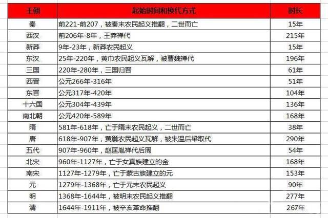 封建朝代社会有什么变化_封建社会有哪几个朝代_封建社会所有朝代