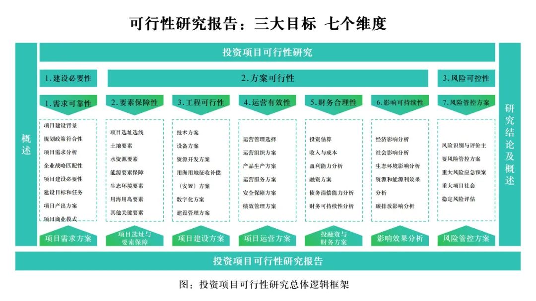 10分钟搞懂项目可行性研究报告