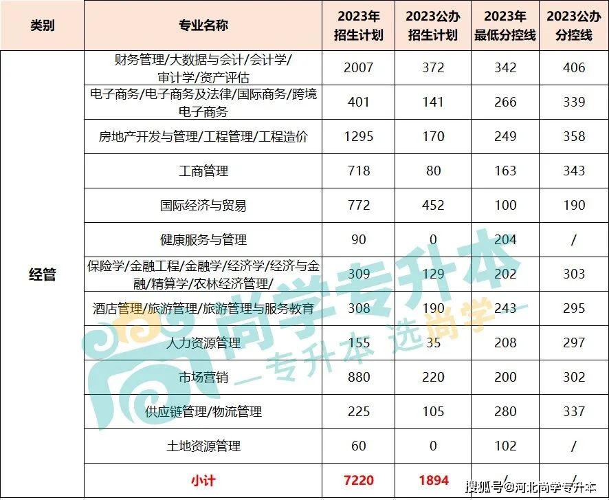 【收藏】2023年河北专升本各专业公办院校分控线！