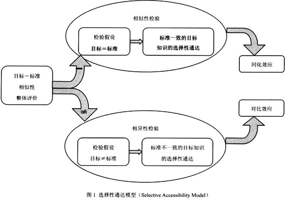 社会比较：对比效应还是同化效应？