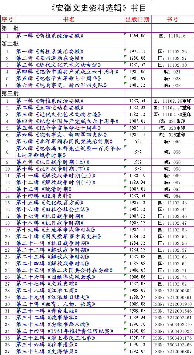 《安徽文史资料选辑》—安徽近现代当事人亲历者留下的第一手史料