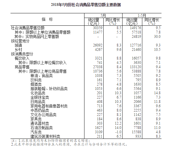 社会消费品零售总额是gdp吗_中国社会消费品零售总额_社会消费品零售总量