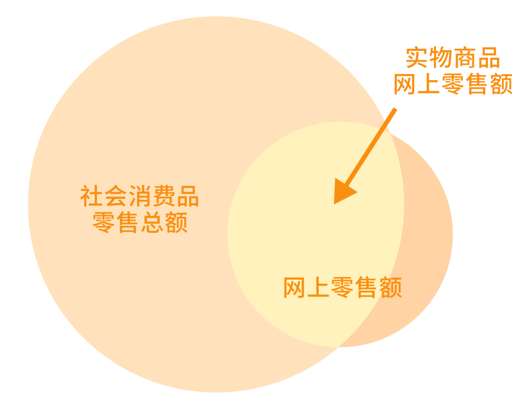 社会消费品零售总额和消费支出_社会零售品消费总额_社会零售品消费总额意义