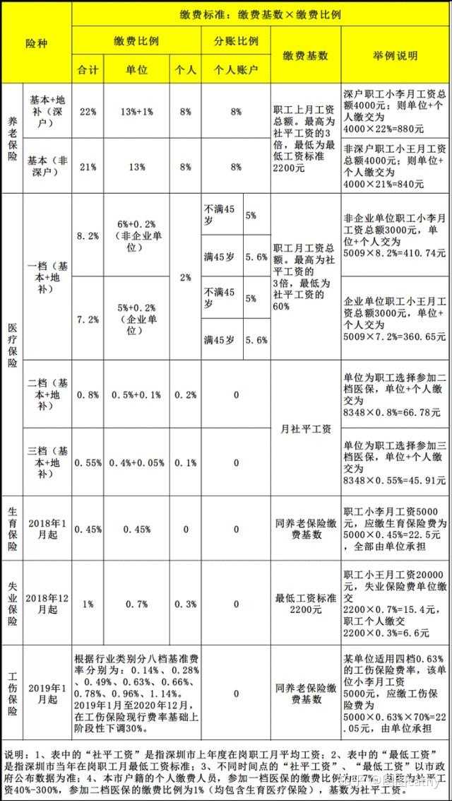 社会保险单位缴纳比例_社保单位缴费比例是什么意思_社保缴费比例单位