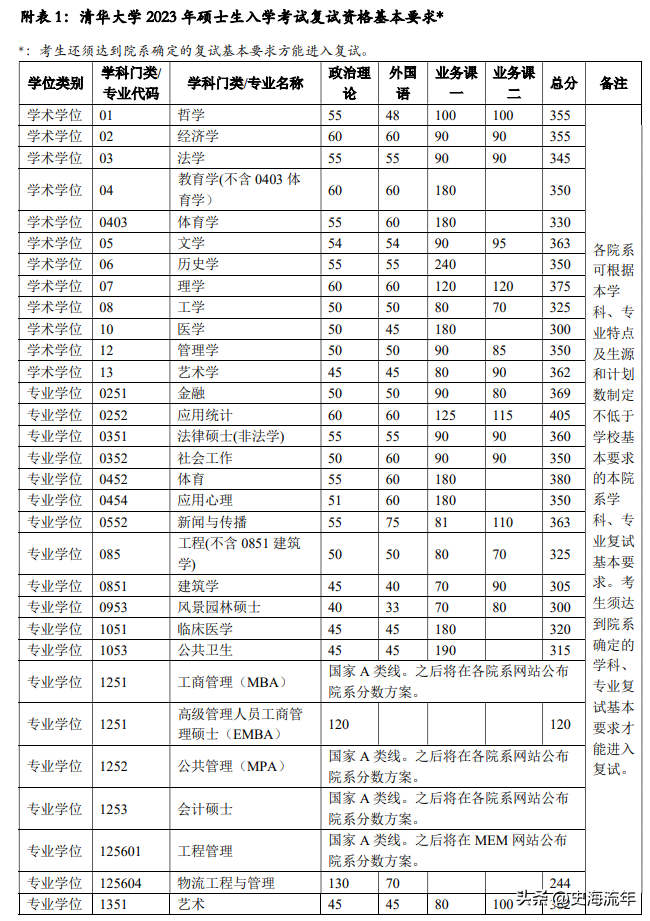 历史考研各校录取分_历史学考研分数线_历史学考研多少分算高分