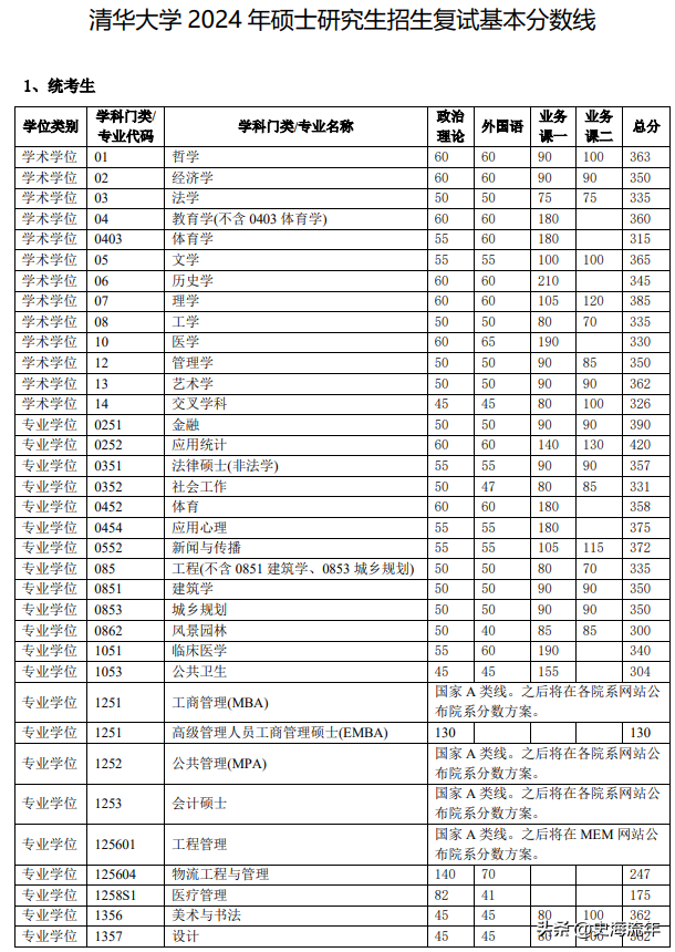 历史考研各校录取分_历史学考研分数线_历史学考研多少分算高分