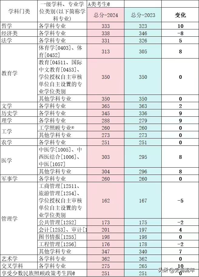 历史考研各校录取分_历史学考研多少分算高分_历史学考研分数线