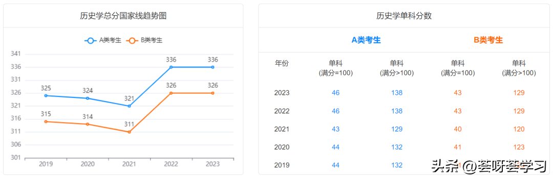 历史学考研分数线_分数考研线历史学专业_历史学考研多少分算高分