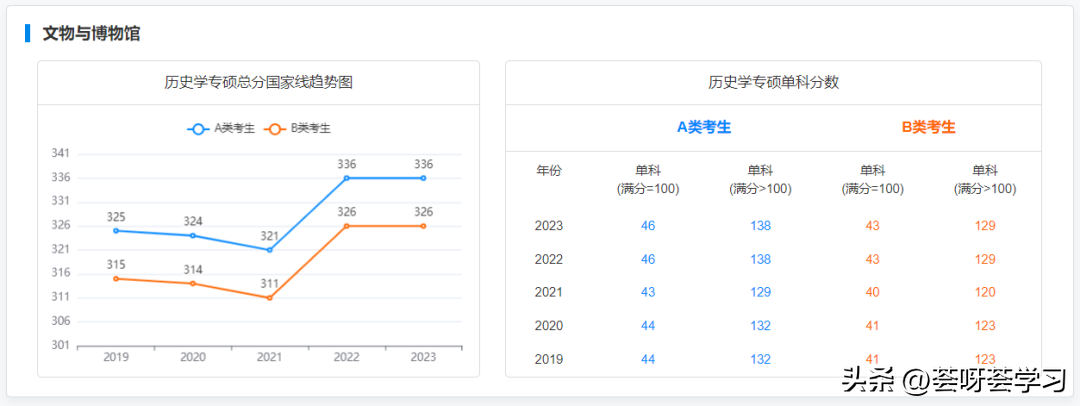 历史学考研多少分算高分_分数考研线历史学专业_历史学考研分数线