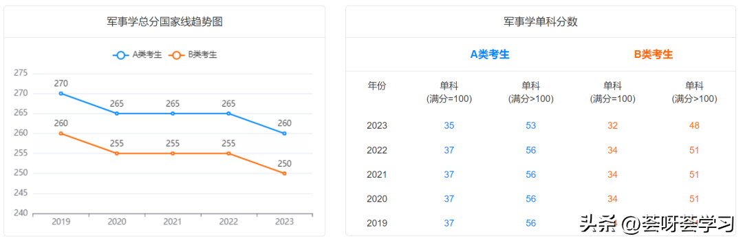 历史学考研分数线_分数考研线历史学专业_历史学考研多少分算高分