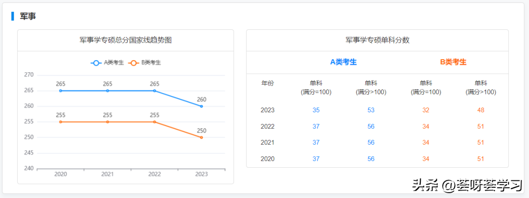 分数考研线历史学专业_历史学考研分数线_历史学考研多少分算高分