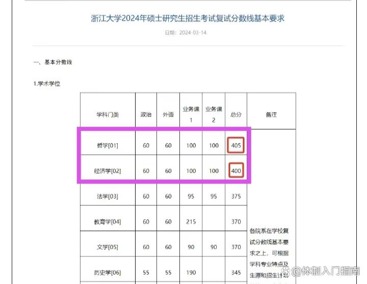 历史学考研分数线_分数考研线历史学专业_历史学考研多少分算高分