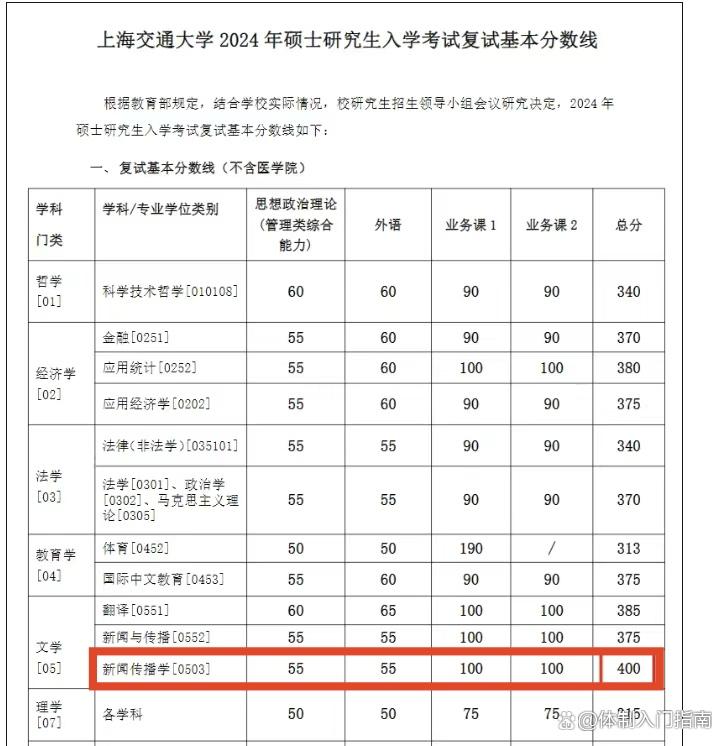 历史学考研分数线_分数考研线历史学专业_历史学考研多少分算高分