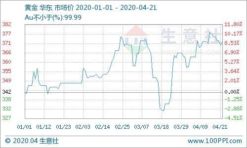 生意社：原油暴跌 贵金属飘红显眼