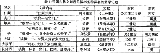 中国古代槟榔的栽培技术及历史地域分布研究