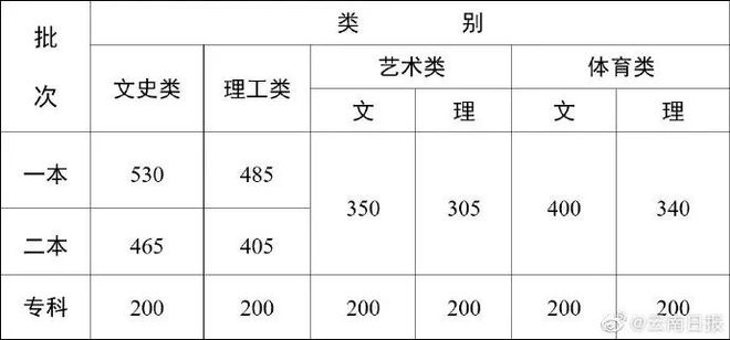 文史分数线_分数线历史类是什么意思_高考分数线文史是什么意思